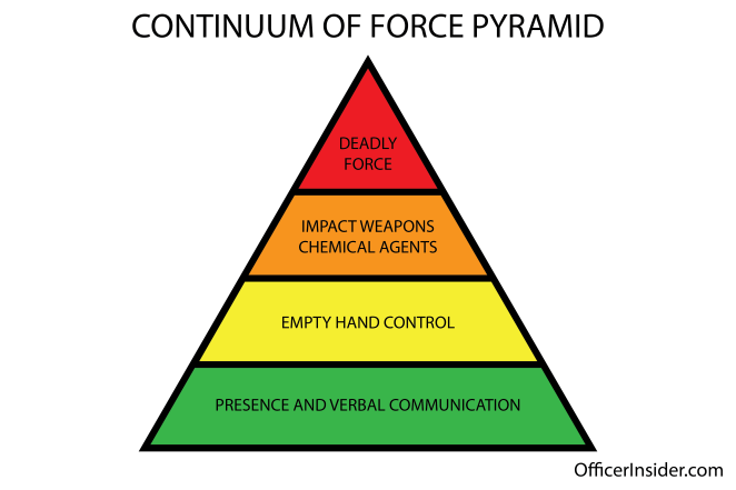 Continuum of Force Pyramid